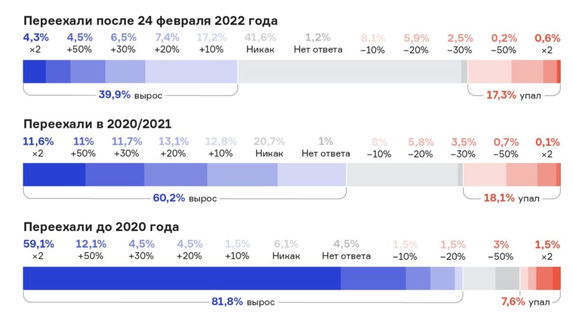 Как переезд меняет зарплату и доход — сразу и со временем. Большой ресёрч