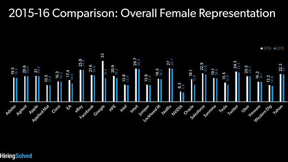 Женщины составляют уже пятую часть сотрудников крупнейших ИТ-компаний 