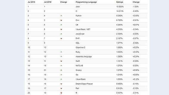 TIOBE: Python вытеснил C++, Groovy ворвался в топ-20 