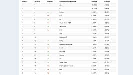 TIOBE: Python вытеснил C++, Groovy ворвался в топ-20 