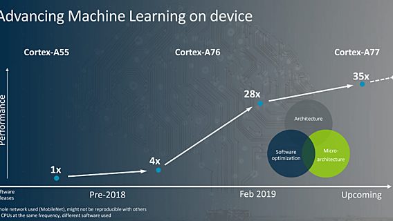 ARM представила новые CPU, GPU и процессоры машинного обучения для 5G-мира 