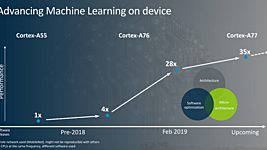 ARM представила новые CPU, GPU и процессоры машинного обучения для 5G-мира 