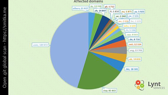Исследователь: 390 тысяч сайтов подвержены атакам из-за открытых репозиториев 