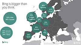 На поисковик Bing приходится треть поисковых запросов в США 