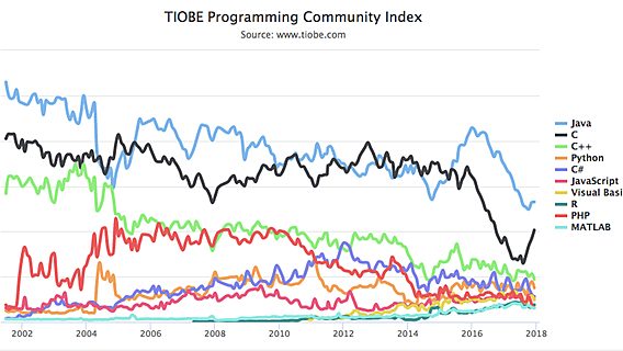 Kotlin или C? TIOBE определила кандидатов на «язык года» 