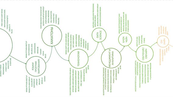17-летняя стипендиатка флешмоба #войтивайти сделала ИТ-карту. 170+ ссылок про образование, профориентацию, нетворкинг, комьюнити, вузы