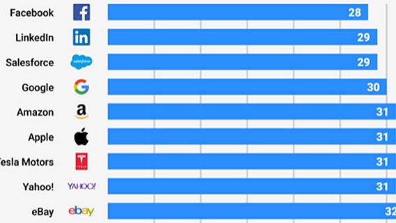 Медианный возраст сотрудников в ИТ-гигантах (инфографика) 