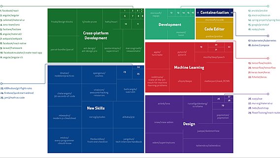 GitHub рассказал о трендах открытого кода на 2018 год 