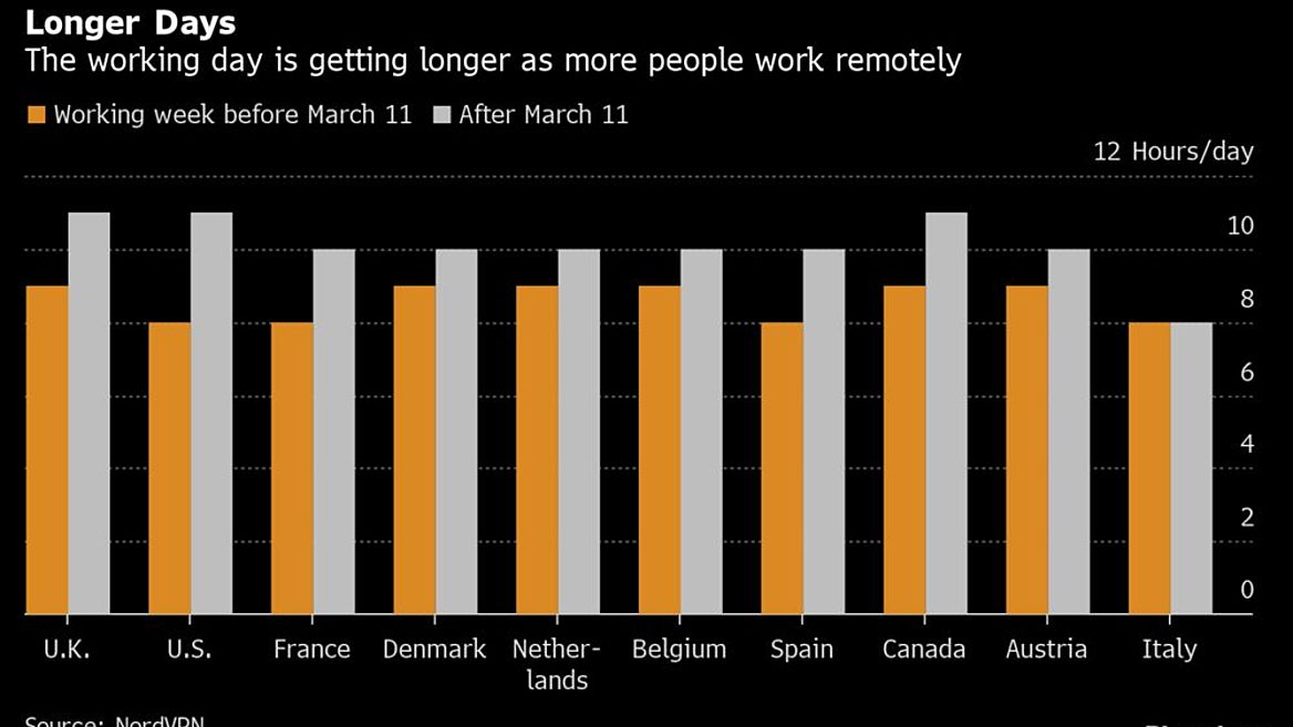 Bloomberg: на удалёнке сотрудники работают дольше, чем в офисе