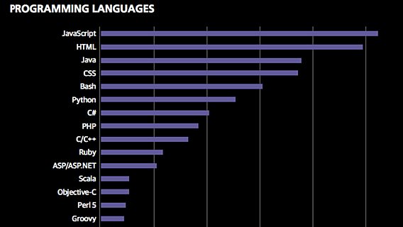 JavaScript — самый популярный язык программирования в Европе 