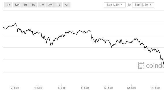 Власти Китая обязали криптовалютные биржи приостановить работу 