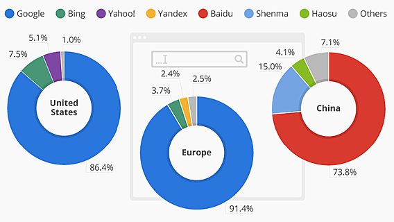 Инфографика: популярность поисковиков в разных регионов мира и «особый путь» Китая 