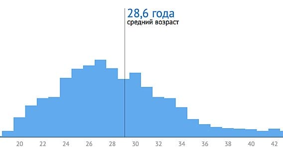 ИТ в Беларуси-2016: в индустрии ещё никогда не было столько новичков 