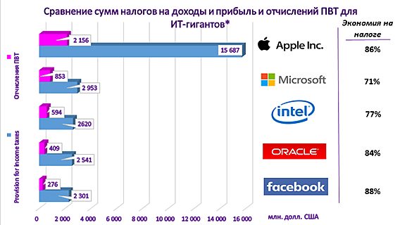 До 90% экономии: сколько налогов платили бы Apple, Microsoft и Facebook, вступив в ПВТ 