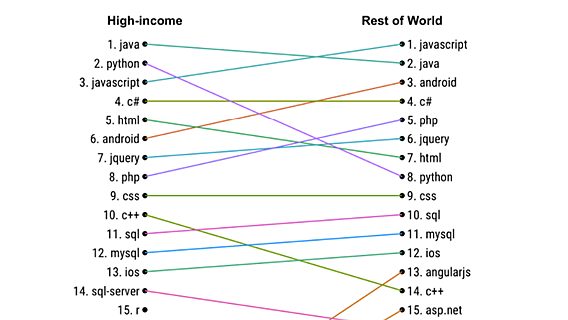 Stack Overflow: интерес к Android-технологиям и PHP — удел бедных стран 