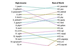 Stack Overflow: интерес к Android-технологиям и PHP — удел бедных стран 