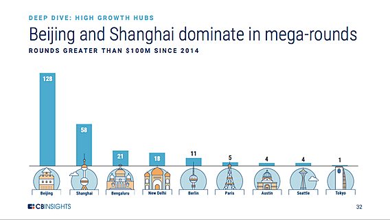 Пекин назвали столицей азиатских «единорогов» (инфографика) 