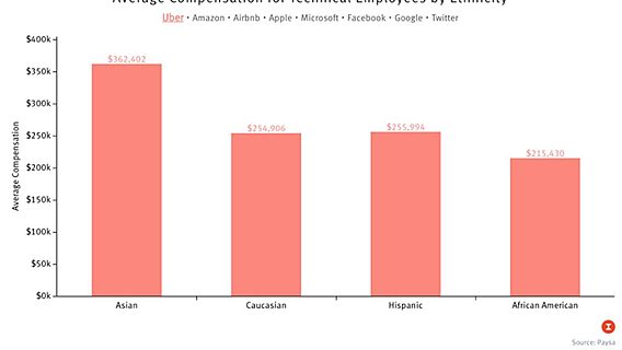 ИТ-гиганты платят техническим сотрудникам-азиатам больше всех 