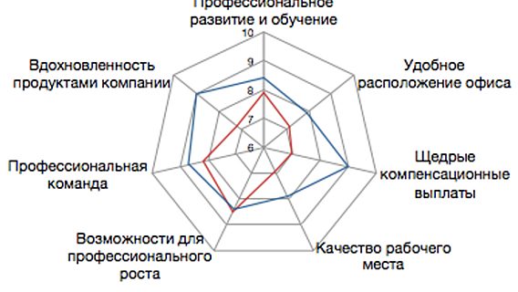 Чего хотят разработчики? 