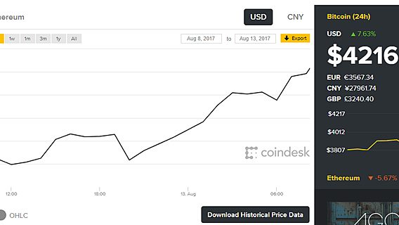 За ночь биткоин перевалил за отметку в $4000 