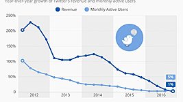 1% за квартал: Twitter едва удаётся поддерживать рост 