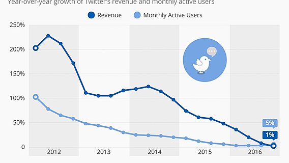 1% за квартал: Twitter едва удаётся поддерживать рост 
