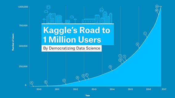 Участников соревнований по решению задач машинного обучения Kaggle уже больше миллиона 