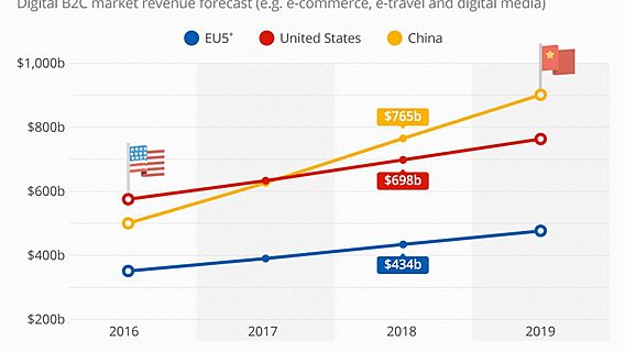 Китай обойдёт США по размеру электронной экономики к 2018 году 