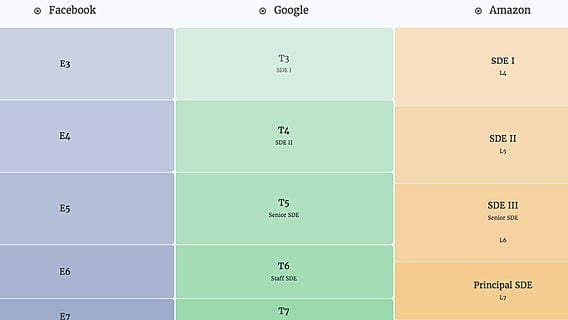 Google, Apple, Amazon: крауд-сервис позволяет сравнить заработки в крупнейших ИТ-компаниях 