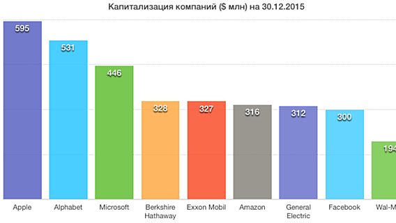 ИТ-компании побеждают нефтяных гигантов по капитализации 