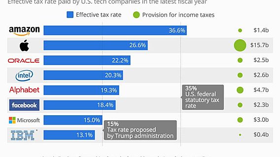 Самая большая ставка — у Amazon: сколько налогов на самом деле платят ИТ-гиганты 