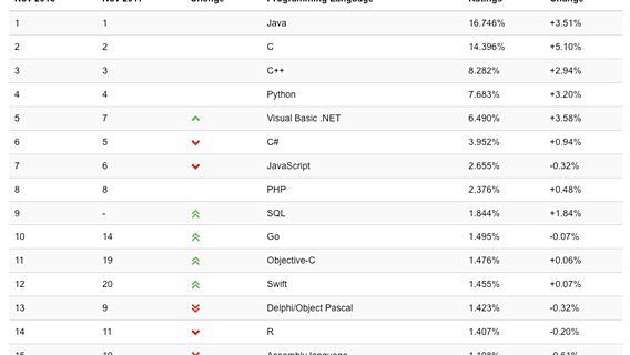 TIOBE: Go и Swift продолжают набирать популярность 