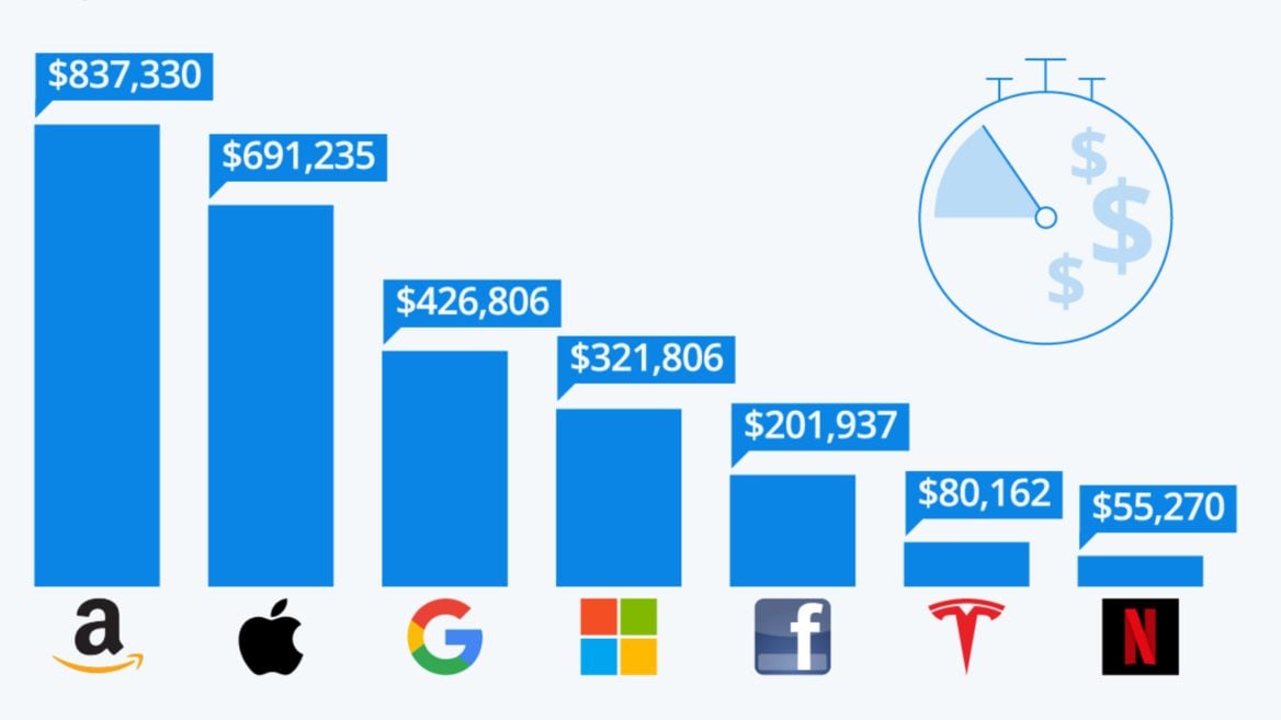 Сотни тысяч. Сколько зарабатывают бигтех-компании за минуту