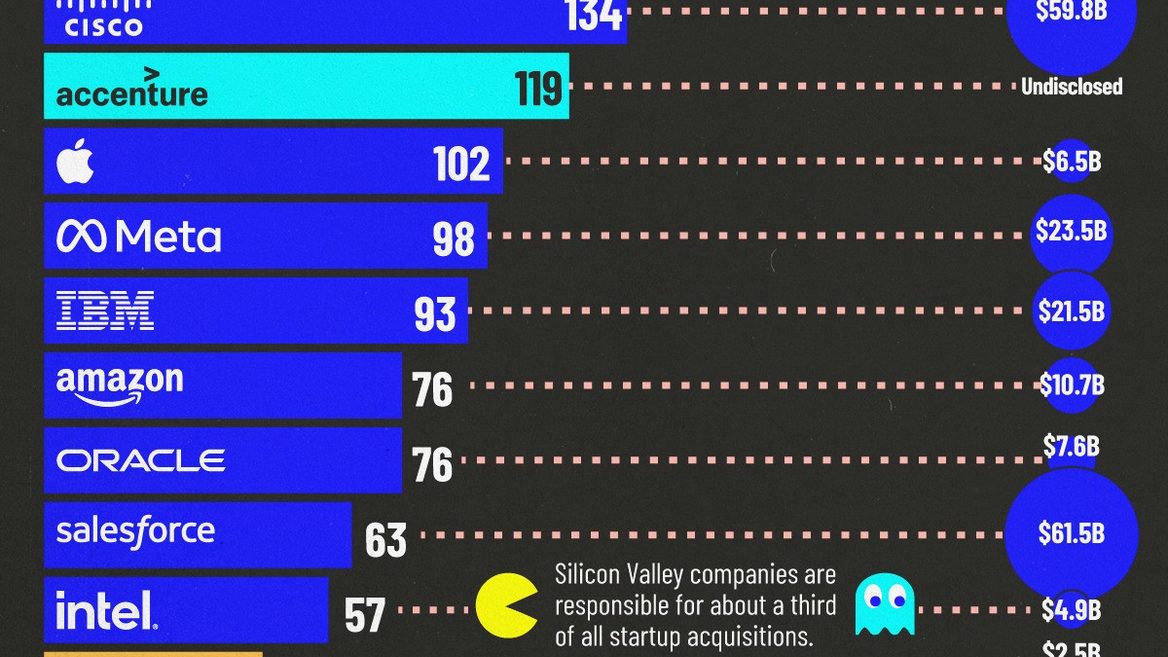 Компании мира которые поглотили больше всего стартапов (почти все — айтишные)