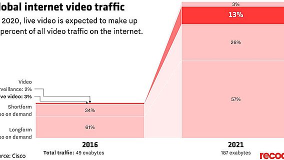 Cisco: объём онлайн-видео утроится к 2021 году (инфографика) 