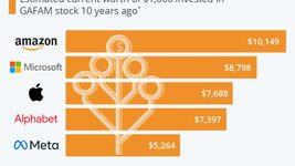 Сколько бы вы заработали, если бы вложили в техногигантов $1 тысячу 10 лет назад?