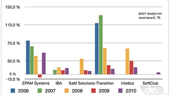 Наши в 2011 Software 500. Выручка растёт, позиции снижаются 