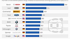 Немецкая Bosch лидирует в разработке технологий автопилота 