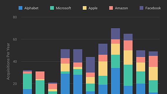 Самые крупные «покупки», которые совершили 5 главных ИТ-гигантов (инфографика) 