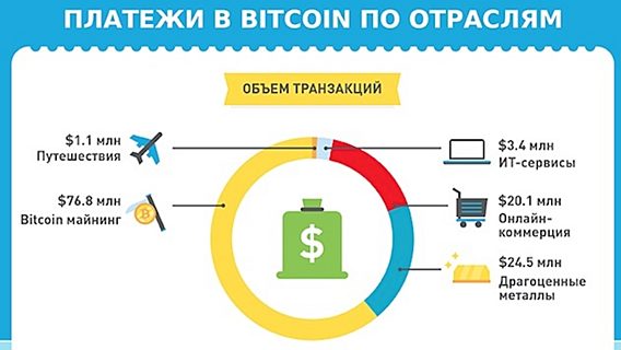 Биткоин: от инвестиций до повседневного использования (инфографика) 