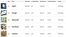 Apple возглавила рейтинг самых дорогих брендов мира 