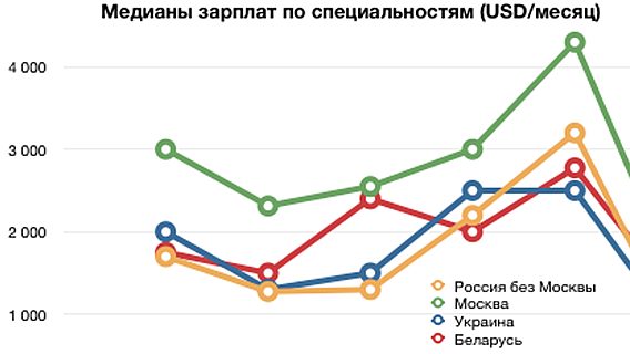 Рынок труда в геймдеве Украины, России и Беларуси по опросу Сергея Галенкина 