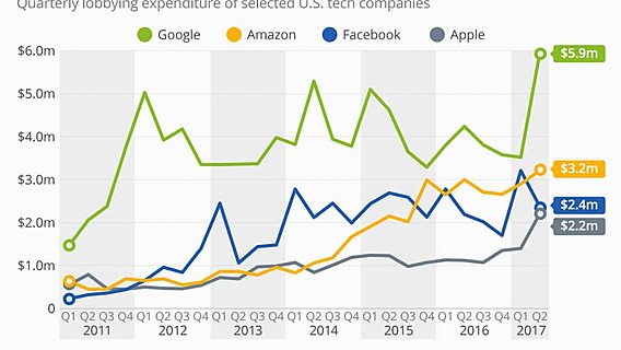 Google и Amazon тратят больше всех: во сколько ИТ-гигантам обходятся лоббисты 