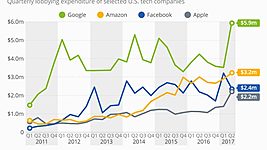 Google и Amazon тратят больше всех: во сколько ИТ-гигантам обходятся лоббисты 