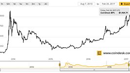 Цена биткоина достигла исторического максимума 