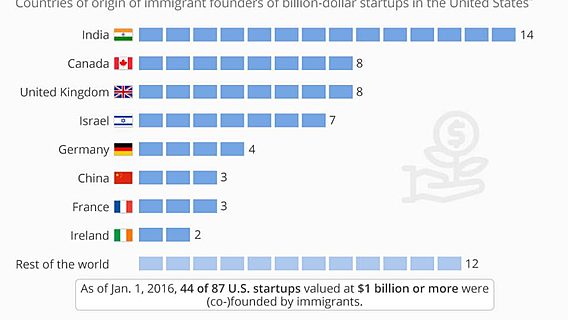 Половину «единорогов» в США основали иммигранты (инфографика) 