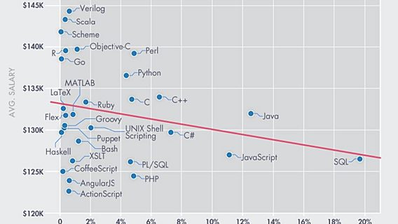 Самые высокооплачиваемые языки программирования и технологии для программистов в США 