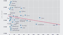 Самые высокооплачиваемые языки программирования и технологии для программистов в США 