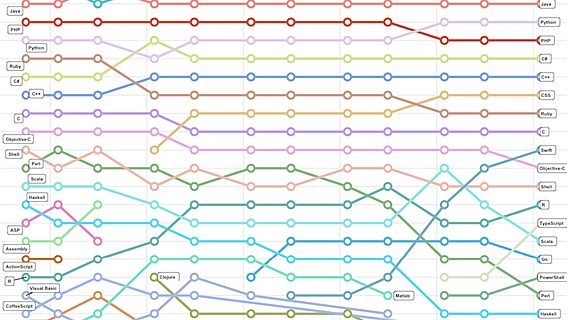 Рейтинг языков программирования от TIOBE: закат Perl и Objective-C 