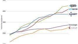 В украинском ИТ заняты почти 100 тысяч человек 